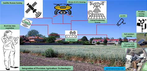 Image result for Precision Farming