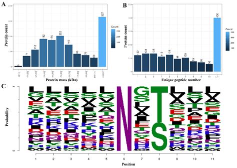 Glycosylation Analysis of Feline Small Intestine Following Toxoplasma ...