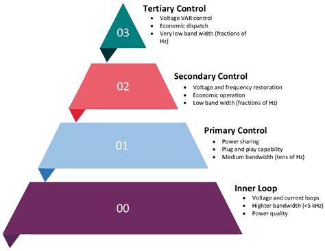Grid Forming Inverters: A Review of the State of the Art of Key ...