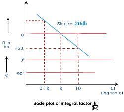 Bode Plot in Control System 的图像结果