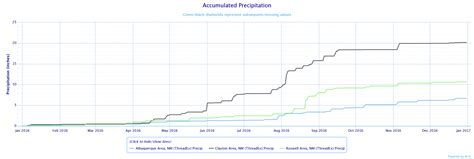 2016 Annual Weather Highlights ABQ Temp Precip
