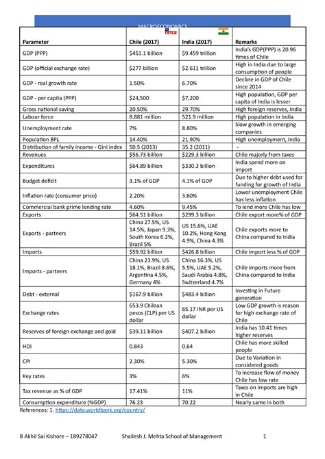 Assignment - 2 on GDP - MACROECONOMICS ASSIGNMENT - 2 Parameter Chile ...