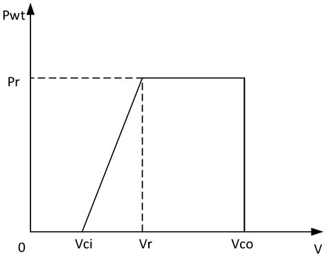 A Two-Stage Optimal Dispatching Model for Micro Energy Grid Considering ...