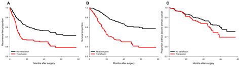 Perioperative Blood Transfusion Is Dose-Dependently Associated with ...