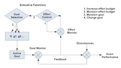 Image result for Compensatory Model