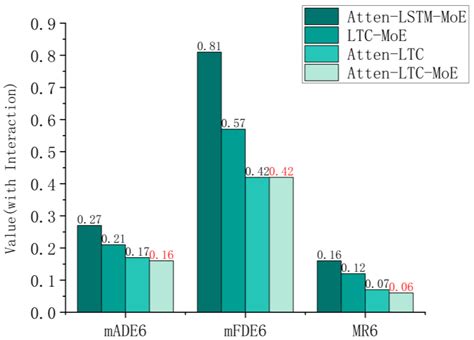 Atten-LTC-Enhanced MoE Model for Agent Trajectory Prediction in ...