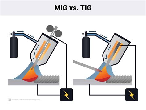 Which Is Better Mig Welding Or Tig Welding at Abel Roque blog