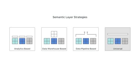 Image result for Data Virtualization vs Semantic Layer