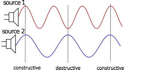 Image result for Physics Beat Frequency