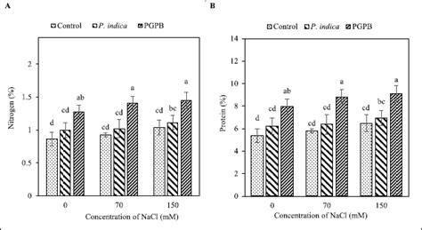 Augmentative role of Piriformospora indica fungus and plant growth ...