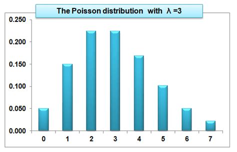 Image result for Poisson Distribution Chart