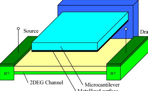 Image result for Struct Device