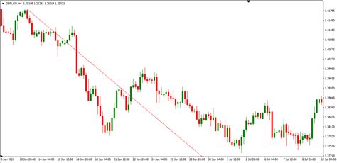 Image result for Trend Line Breakout
