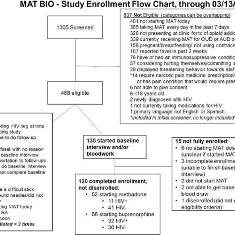 Image result for Bio Study Chart