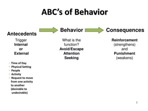Image result for ABC and Functions of Behavior