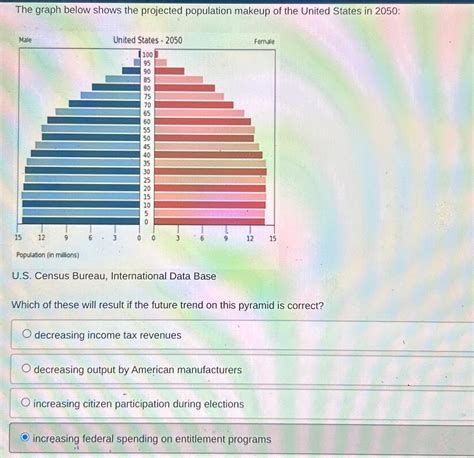 Solved The graph below shows the projected population makeup | Chegg.com
