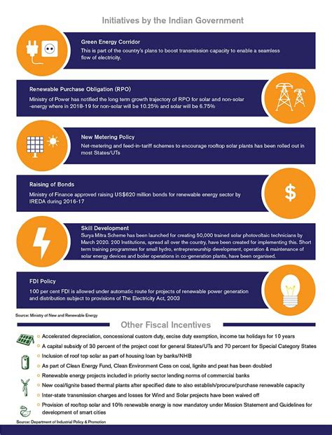 Green Energy Corridor Phase-II - IAS Gyan