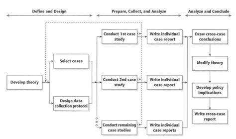 Image result for Qualitative Multiple Case Study Design