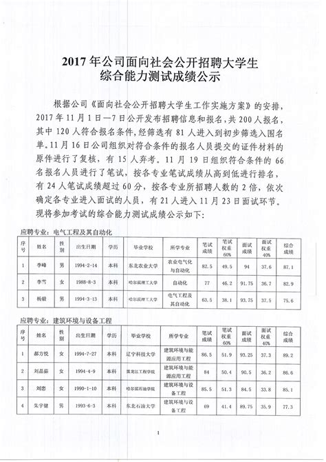 2017年公司面向社会公开招聘大学生综合能力测试成绩公示 - 哈尔滨中庆燃气有限责任公司