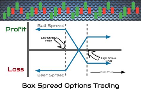 Image result for Short Box Options Strategy