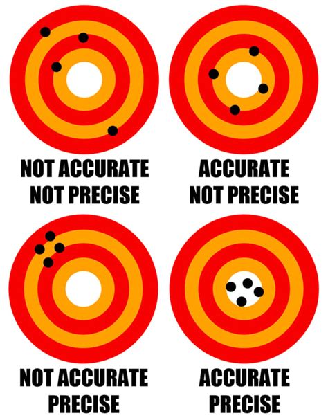 Accuracy and Precision Explained 的图像结果