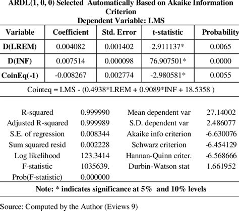 Vector Error Correction Model Two Stata 的图像结果