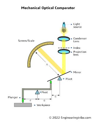 How to Use Optical Comparator 的图像结果
