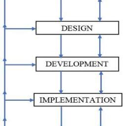ADDIE Model Stages [23] | Download Scientific Diagram