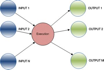 Image result for Simple Execution Model