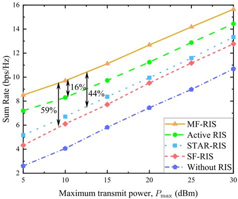 Image result for Sum Rate vs Coding Rate