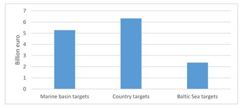 Cost Effectiveness of Ecosystem-Based Nutrient Targets—Findings from a ...