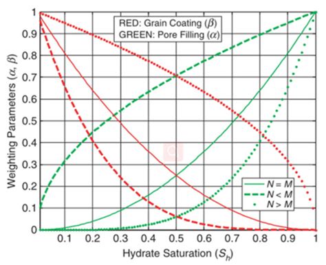 Permeability Models of Hydrate-Bearing Sediments: A Comprehensive ...