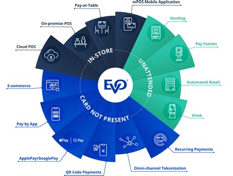 Omnichannel Payment Solutions - EVO Payments