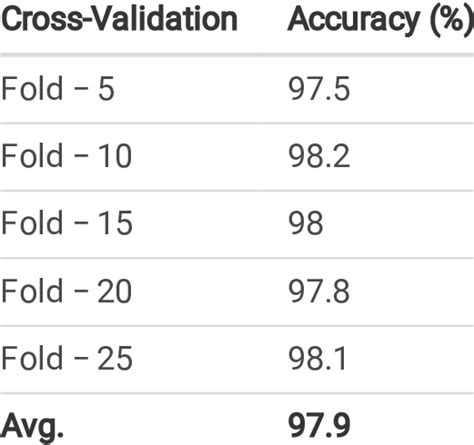 Image result for How to Perform Cross-Validation Random Forest Python