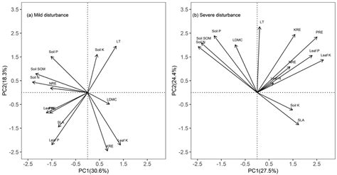 Responses of Nutrient Resorption to Human Disturbances in Phoebe ...