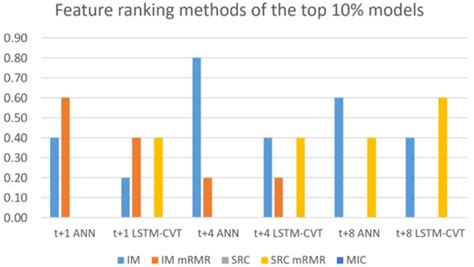 Artificial Neural Networks, Sequence-to-Sequence LSTMs, and Exogenous ...