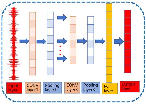 Rolling Bearing Fault Diagnosis Based on VMD-DWT and HADS-CNN-BiLSTM ...