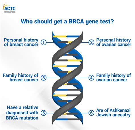 Image result for BRCA1 Testing