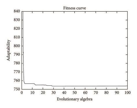 Parameter Optimization with Genetic Algorithms 的图像结果