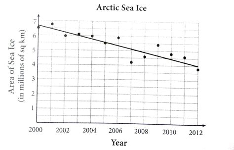 Sea ice extent is a measurement of the area of ocean with at least 15% ...