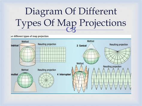Image result for Different Types of Map Projections