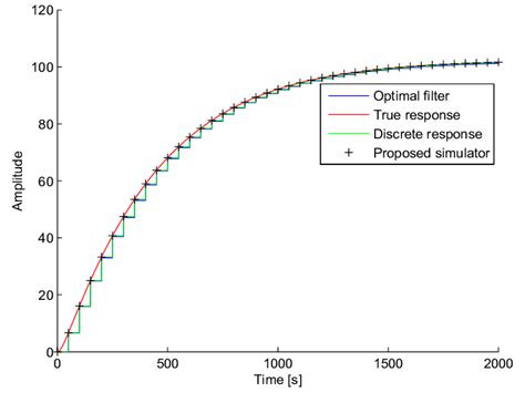 Image result for Discrete Process Simulator