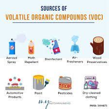 Image result for Volatile Organic Compound Sources