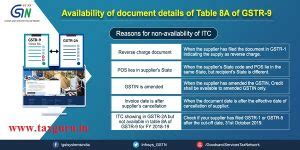 Downloading document-wise details of Table 8A of Form GSTR-9