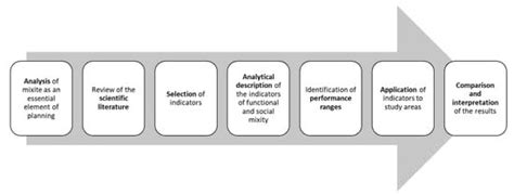 Land-Use Mix and Urban Sustainability: Benefits and Indicators Analysis