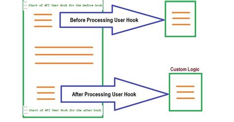 Image result for Using Hooks How to Delete and Edit API