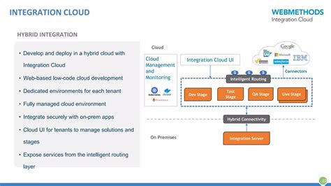 Image result for webMethods Integration