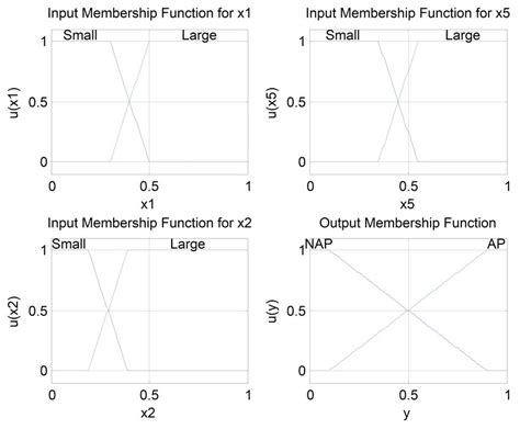 Image result for Fuzzy Classifier