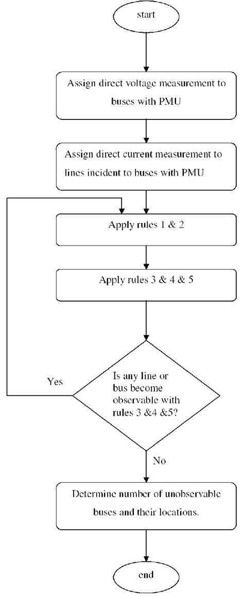 Image result for Observability Analysis