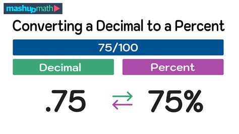 How to Convert Decimal to Percent in 2 Easy Steps — Mashup Math